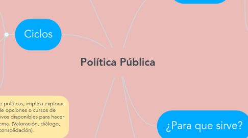 Mind Map: Política Pública