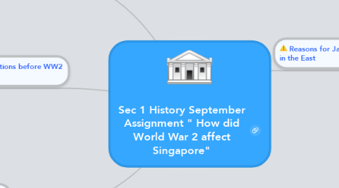 Mind Map: Sec 1 History September Assignment " How did World War 2 affect Singapore"