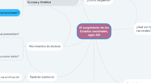 Mind Map: El surgimiento de los Estados nacionales, siglo XIX