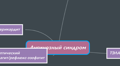 Mind Map: Ангинозный синдром