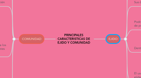 Mind Map: PRINCIPALES CARACTERISTICAS DE EJIDO Y COMUNIDAD