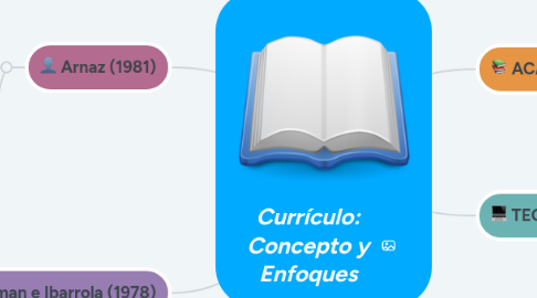 Mind Map: Currículo: Concepto y Enfoques