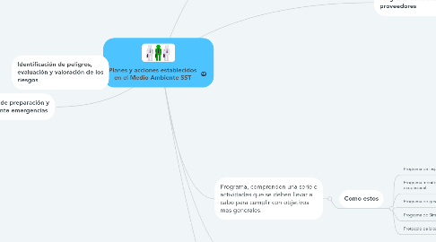 Mind Map: Planes y acciones establecidos en el Medio Ambiente SST