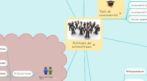 Mind Map: Actitudes del entrevistador