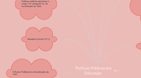 Mind Map: Políticas Públicas em Educação.