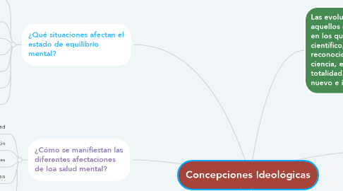 Mind Map: Concepciones Ideológicas