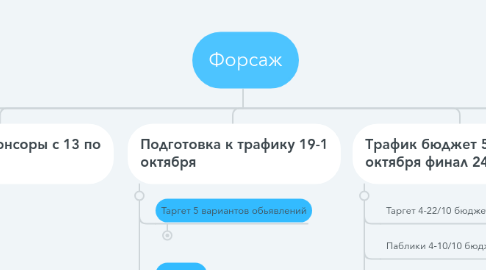 Mind Map: Форсаж