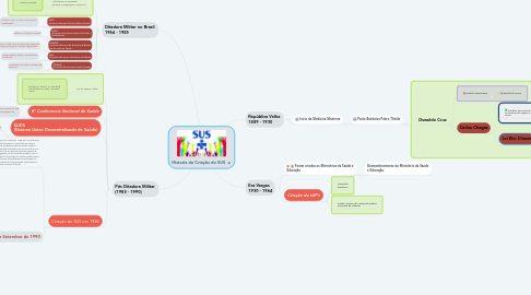 Mind Map: Historia da Criação do SUS
