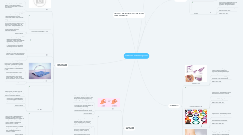 Mind Map: Métodos Anticonceptivos