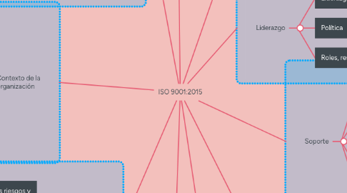 Mind Map: ISO 9001:2015