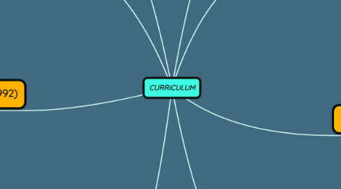 Mind Map: CURRICULUM