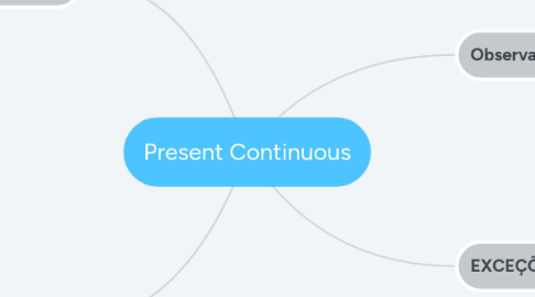 Mind Map: Present Continuous