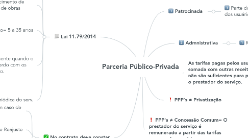 Mind Map: Parceria Público-Privada