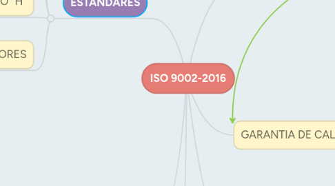Mind Map: ISO 9002-2016
