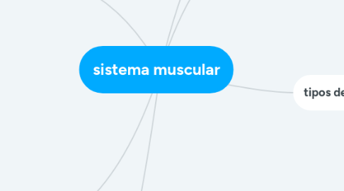 Mind Map: sistema muscular