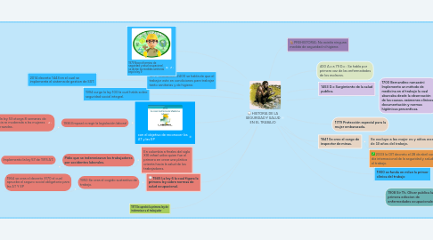 Mind Map: HISTORIA DE LA SEGURIDAD Y SALUD EN EL TRABAJO
