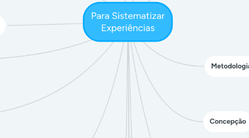 Mind Map: Para Sistematizar Experiências