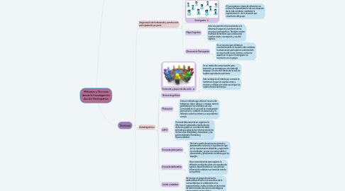 Mind Map: Métodos y Técnicas desde la Investigación Acción Participativa