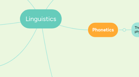 Mind Map: Linguistics