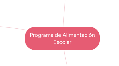 Mind Map: Programa de Alimentación Escolar