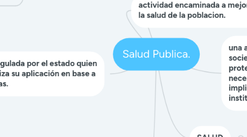Mind Map: Salud Publica.