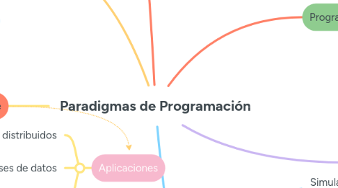 Mind Map: Paradigmas de Programación