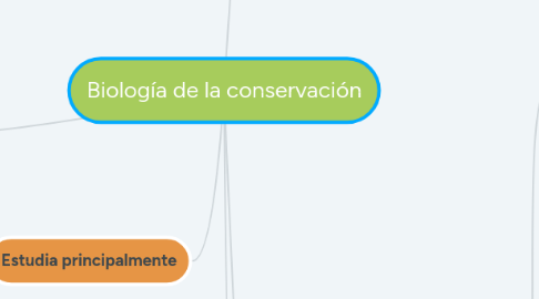 Mind Map: Biología de la conservación