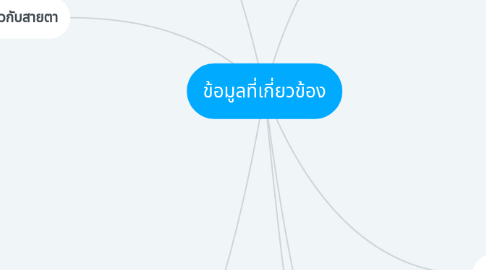 Mind Map: ข้อมูลที่เกี่ยวข้อง