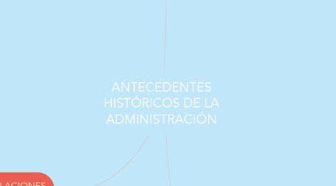 Mind Map: ANTECEDENTES HISTÓRICOS DE LA ADMINISTRACIÓN