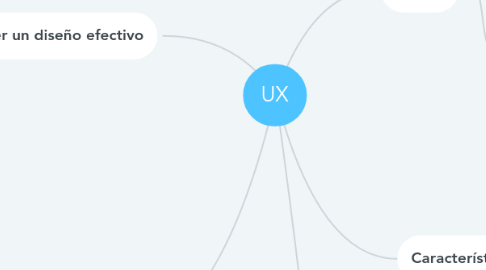 Mind Map: UX