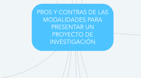 Mind Map: PROS Y CONTRAS DE LAS MODALIDADES PARA PRESENTAR UN PROYECTO DE INVESTIGACIÓN