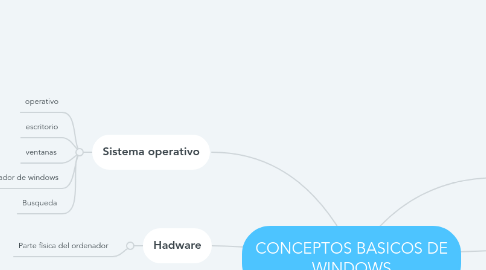 Mind Map: CONCEPTOS BASICOS DE WINDOWS