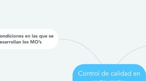 Mind Map: Control de calidad en restaurante.