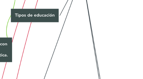 Mind Map: Sistema Educativo Nacional