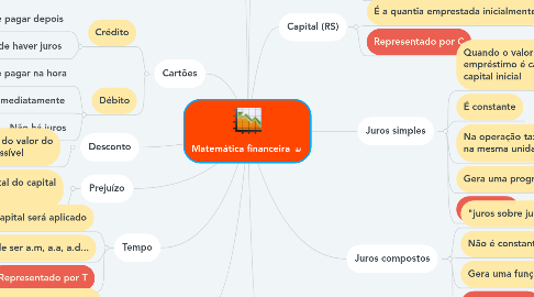 Mind Map: Matemática financeira