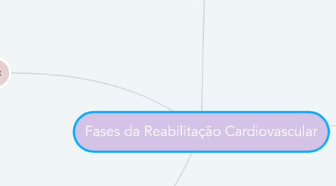 Mind Map: Fases da Reabilitação Cardiovascular