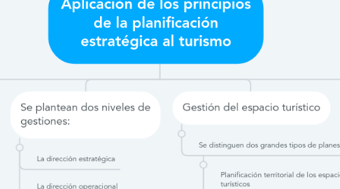 Mind Map: Aplicación de los principios de la planificación estratégica al turismo