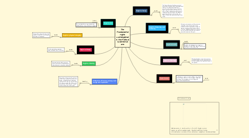 Mind Map: The Fundamental rights contemplated in the Political Constitution are: