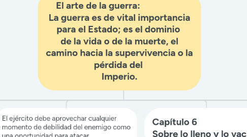 Mind Map: El arte de la guerra: La guerra es de vital importancia para el Estado; es el dominio de la vida o de la muerte, el camino hacia la supervivencia o la pérdida del Imperio.