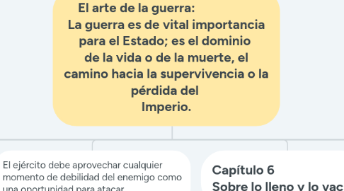 Mind Map: El arte de la guerra:                    La guerra es de vital importancia para el Estado; es el dominio  de la vida o de la muerte, el camino hacia la supervivencia o la pérdida del  Imperio.