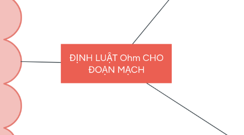 Mind Map: ĐỊNH LUẬT Ohm CHO ĐOẠN MẠCH