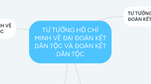 Mind Map: TƯ TƯỞNG HỒ CHÍ MINH VỀ ĐẠI ĐOÀN KẾT DÂN TỘC VÀ ĐOÀN KẾT DÂN TỘC