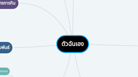 Mind Map: ตัวฉันเอง