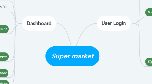 Mind Map: Super market