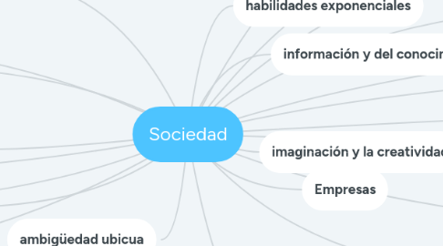 Mind Map: Sociedad