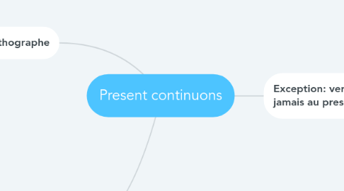 Mind Map: Present continuons