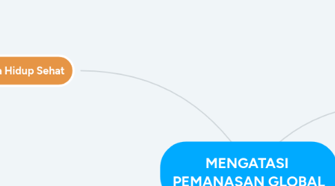 Mind Map: MENGATASI PEMANASAN GLOBAL