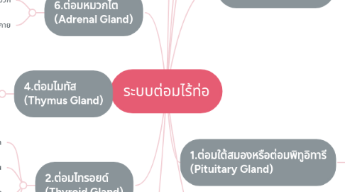 Mind Map: ระบบต่อมไร้ท่อ