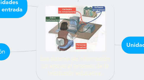 Mind Map: Los sistema de información un apoyo al proceso de la institución educativa.