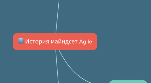 Mind Map: История майндсет Agile